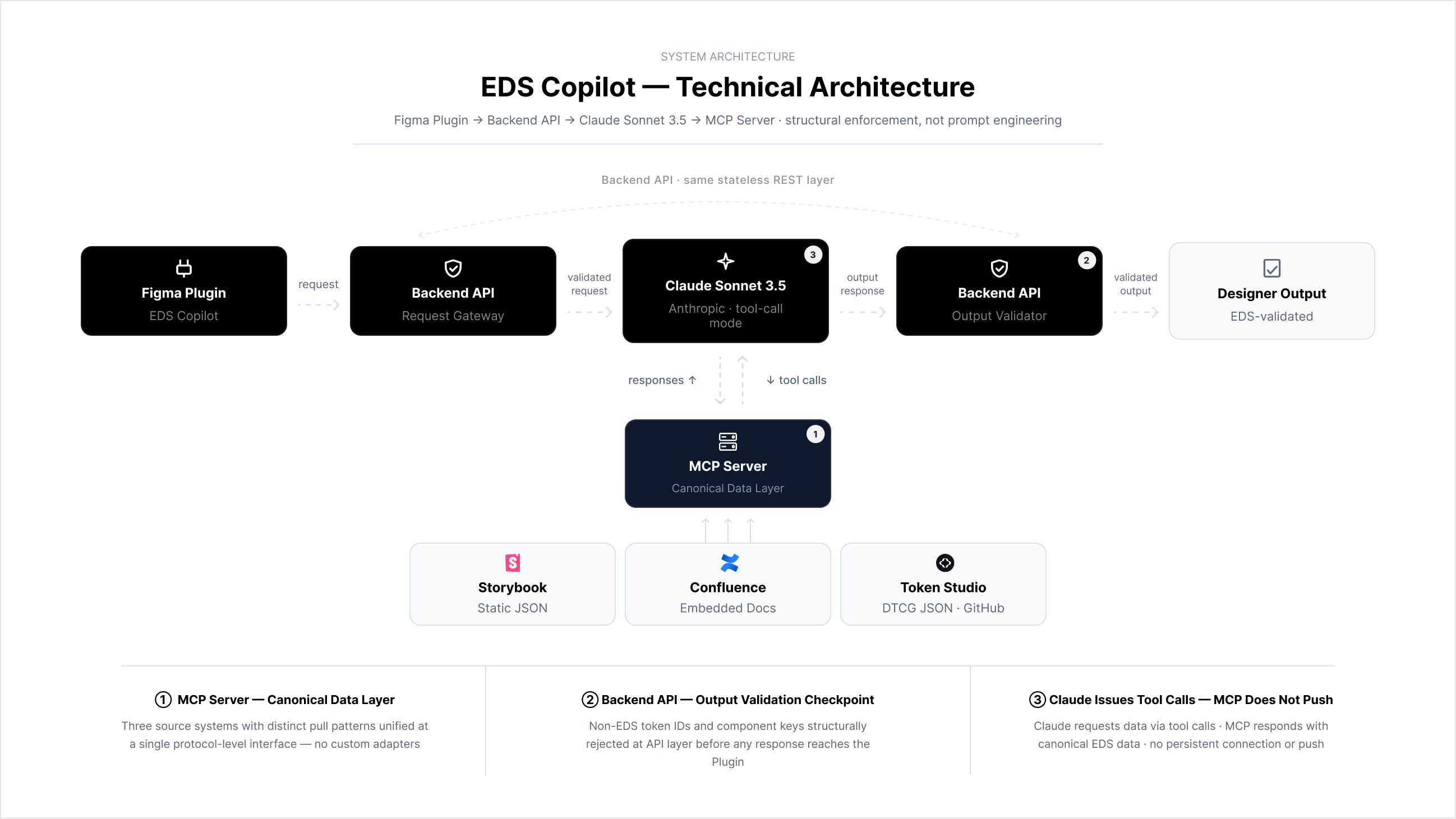 System architecture diagram