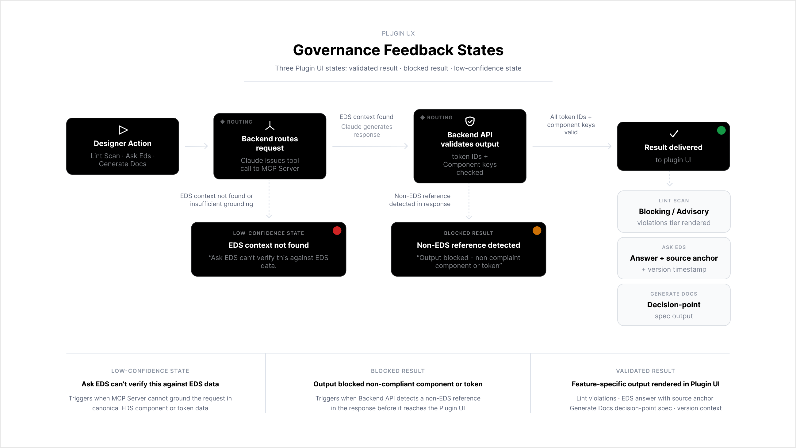 Governance feedback states
