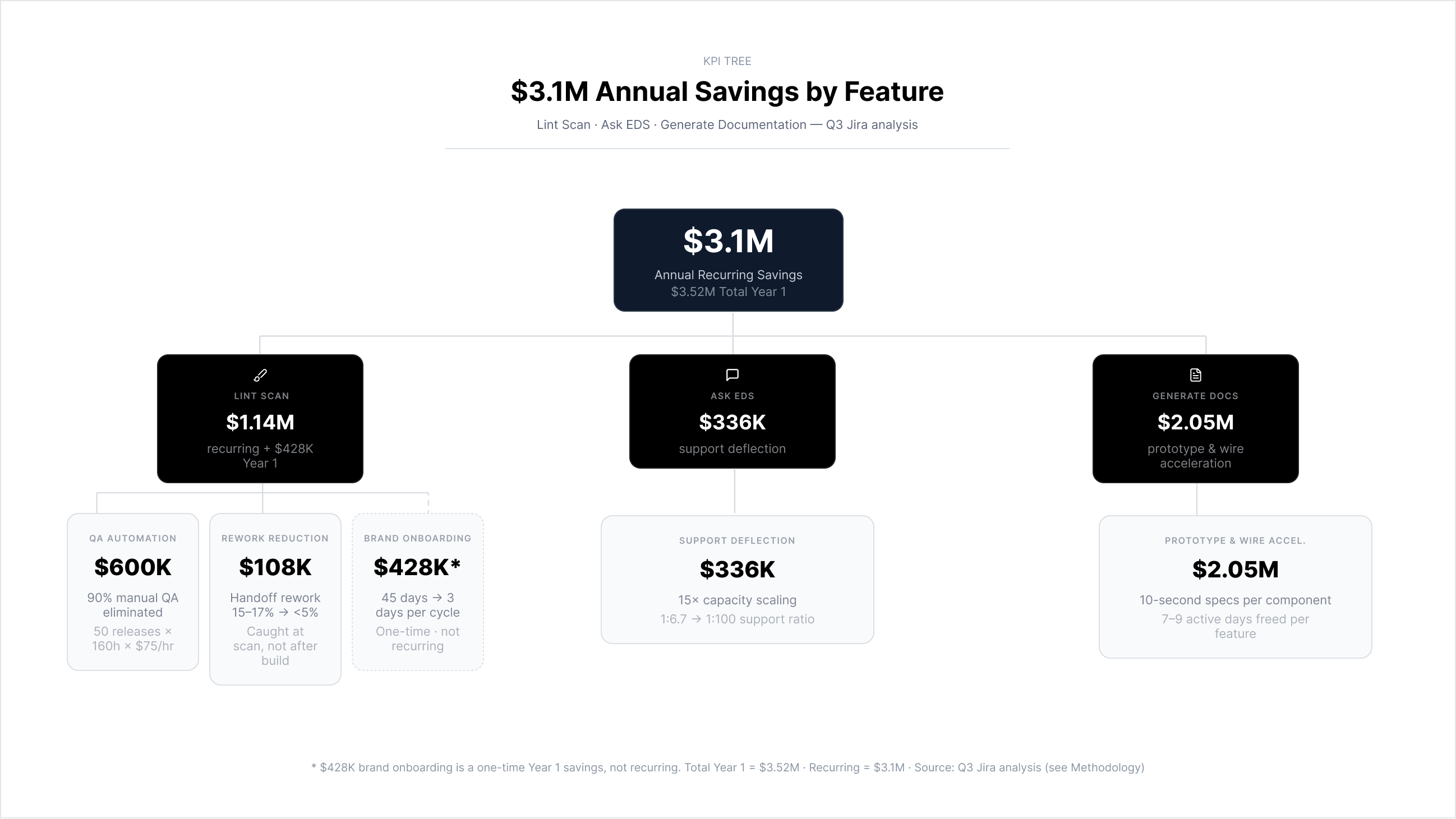 KPI tree showing $3.1M breakdown by feature
