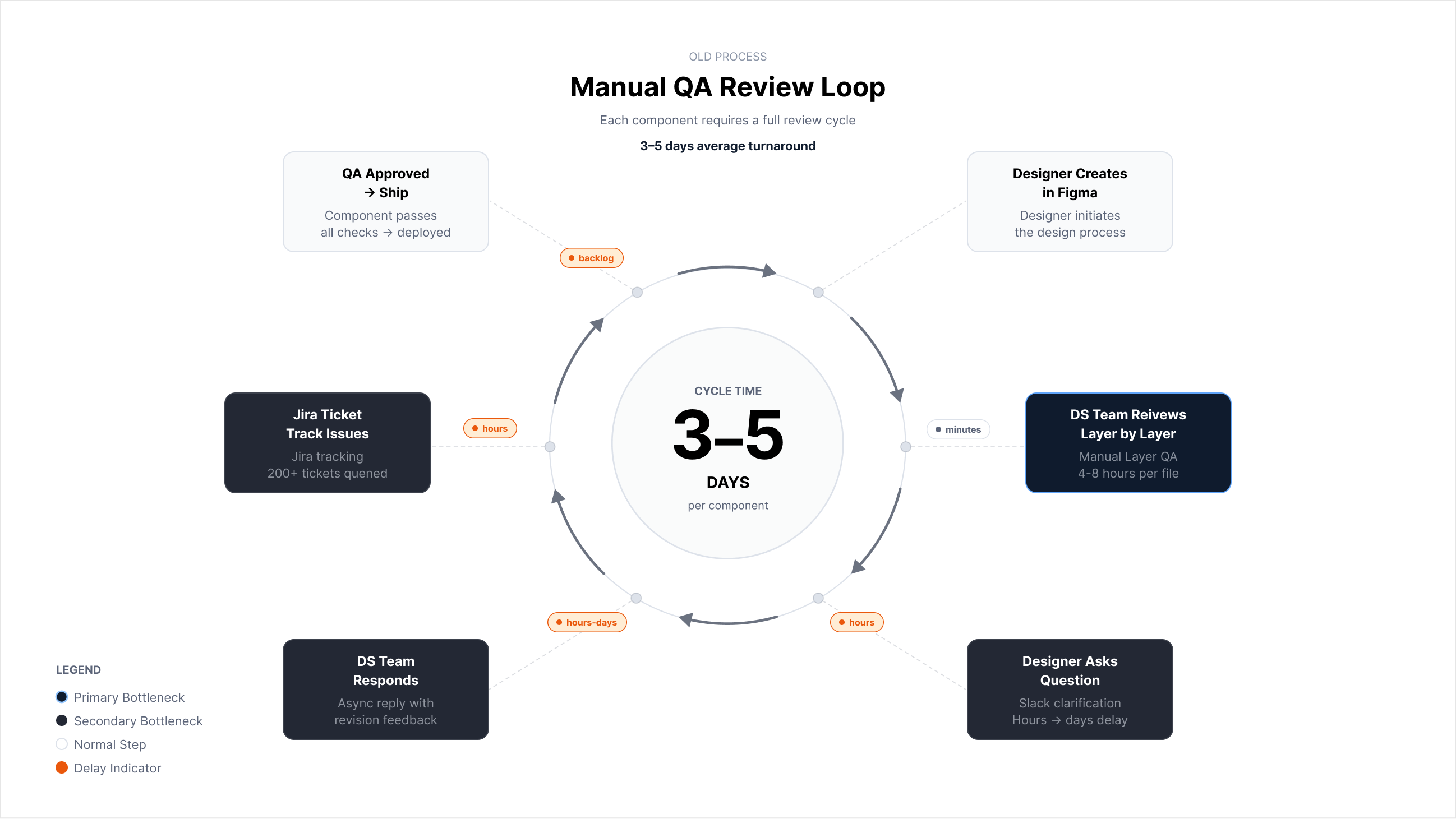 Manual QA workflow loop diagram