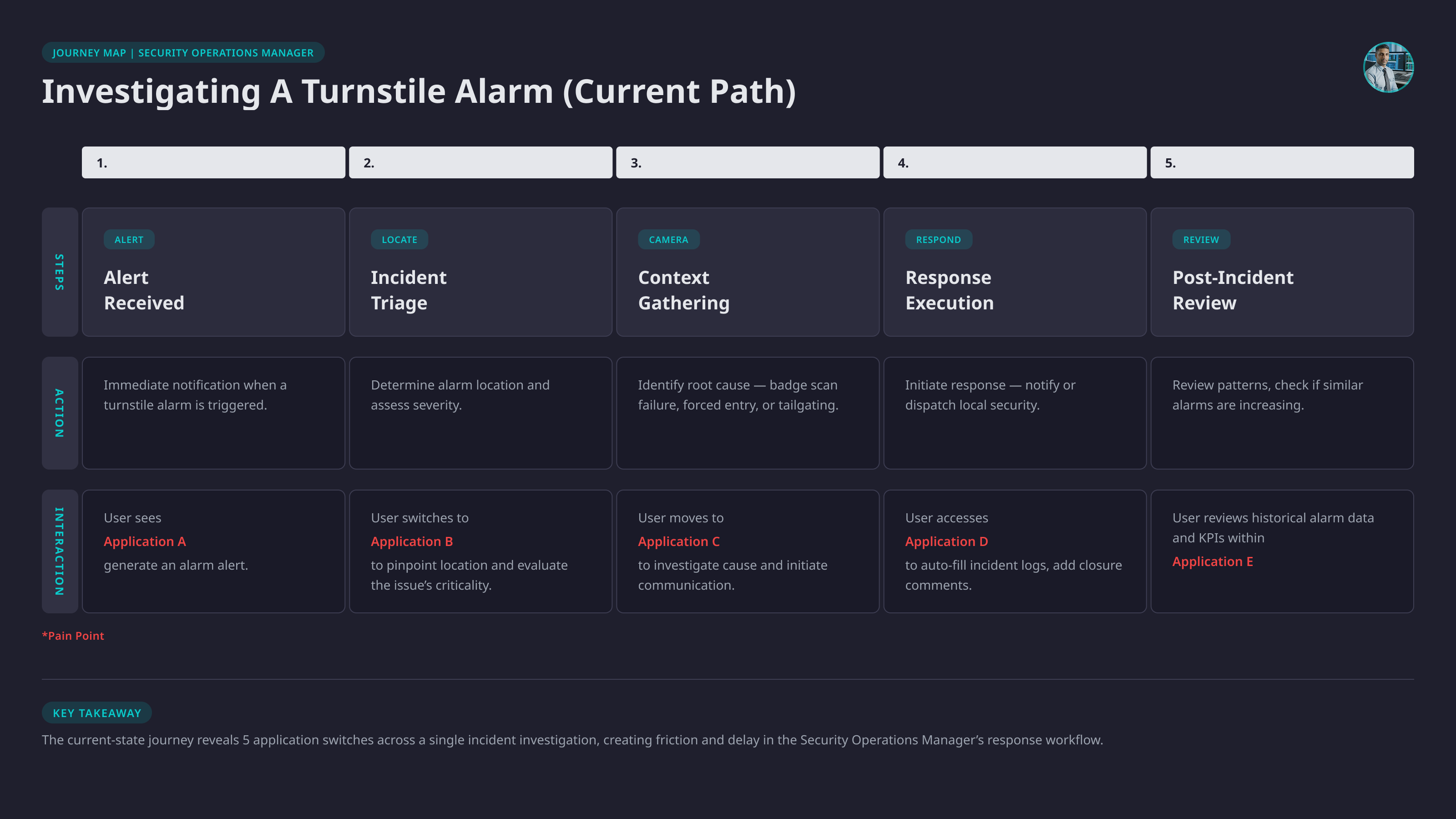 Journey map documenting the full alarm investigation workflow across all four personas