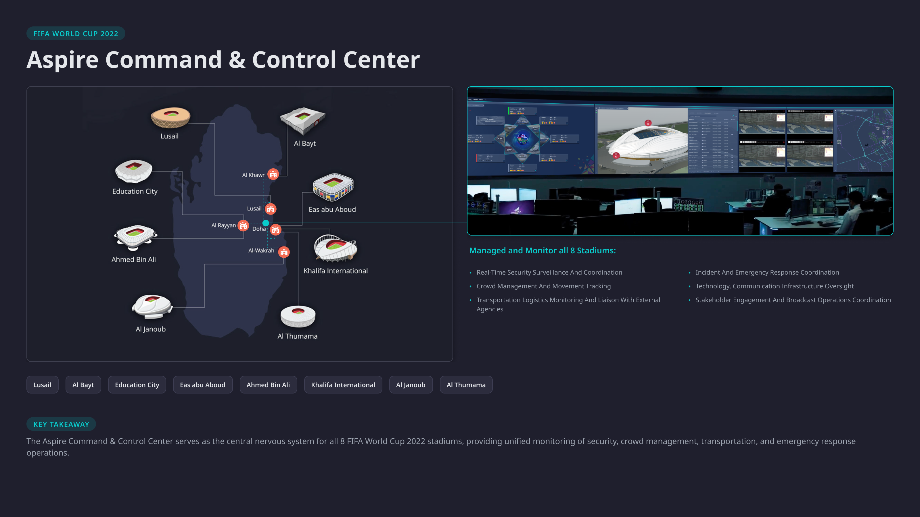 Map showing the 8 FIFA World Cup 2022 stadiums across Qatar feeding real-time data into the Aspire Control Center in Doha