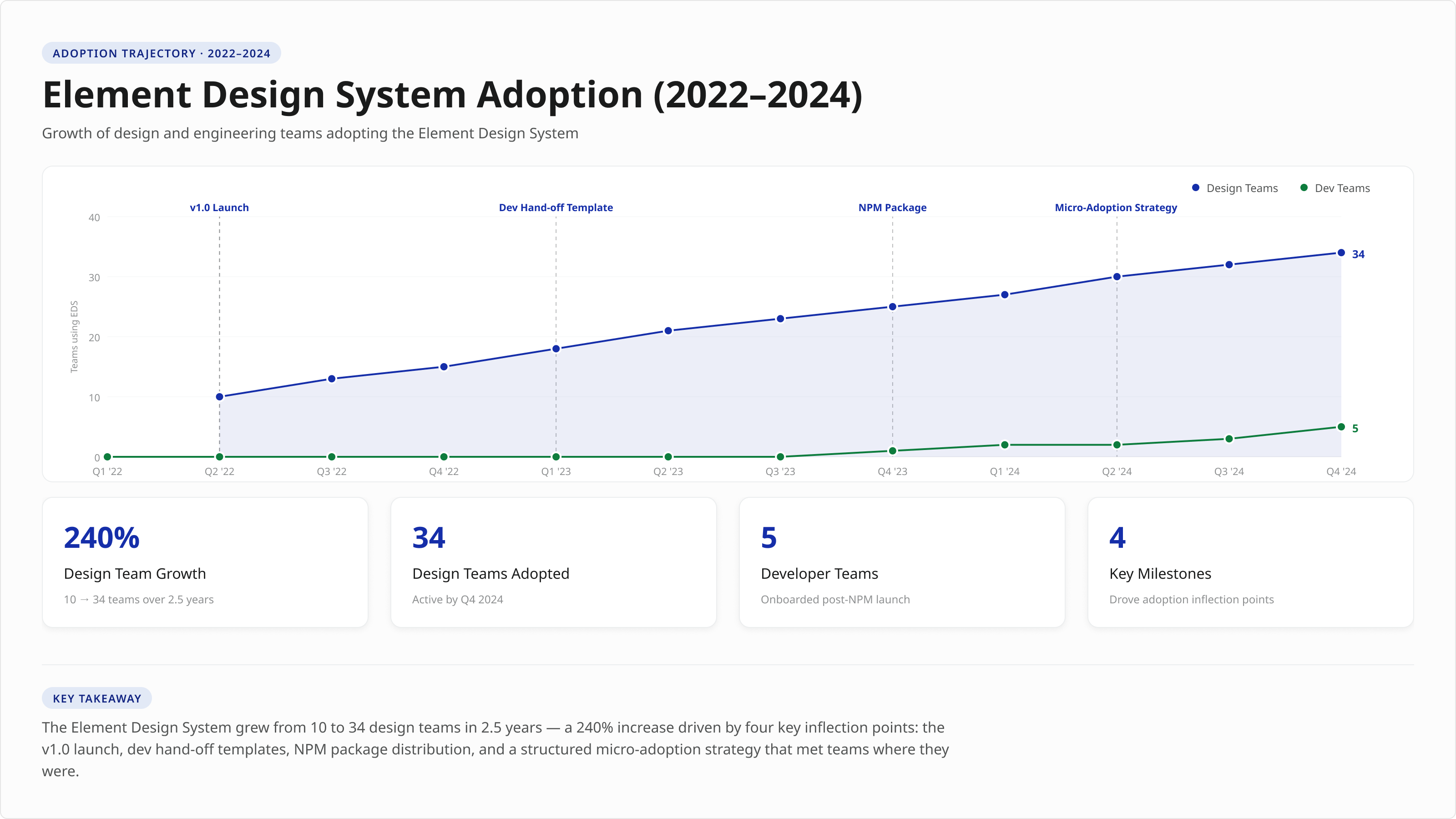 Adoption curve from 2022 to 2024 showing v1.0, NPM launch, and micro-adoption inflection points