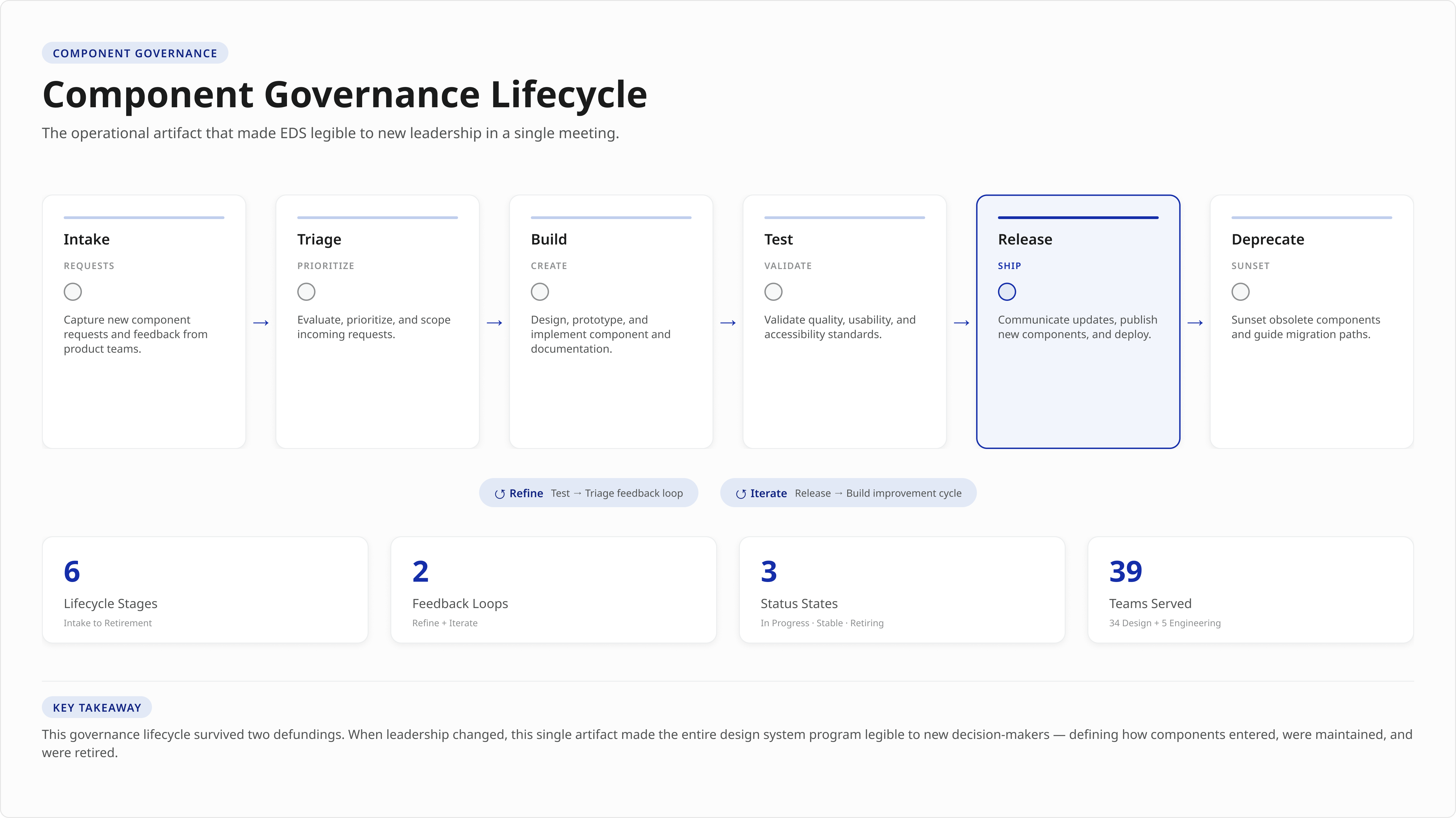Component governance lifecycle showing how components entered, evolved, and retired