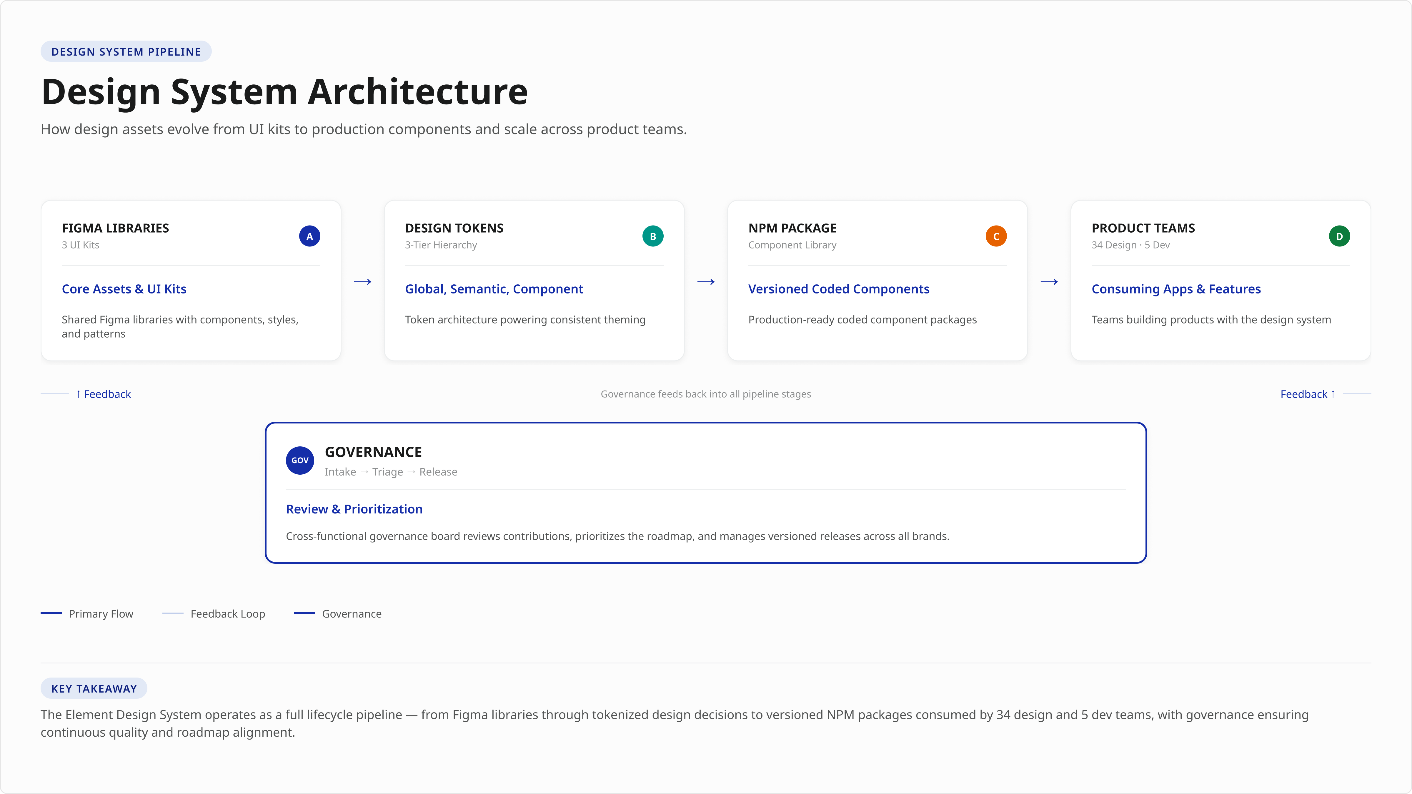 Operating pipeline showing release cadence, governance gates, contribution flow, and feedback loops