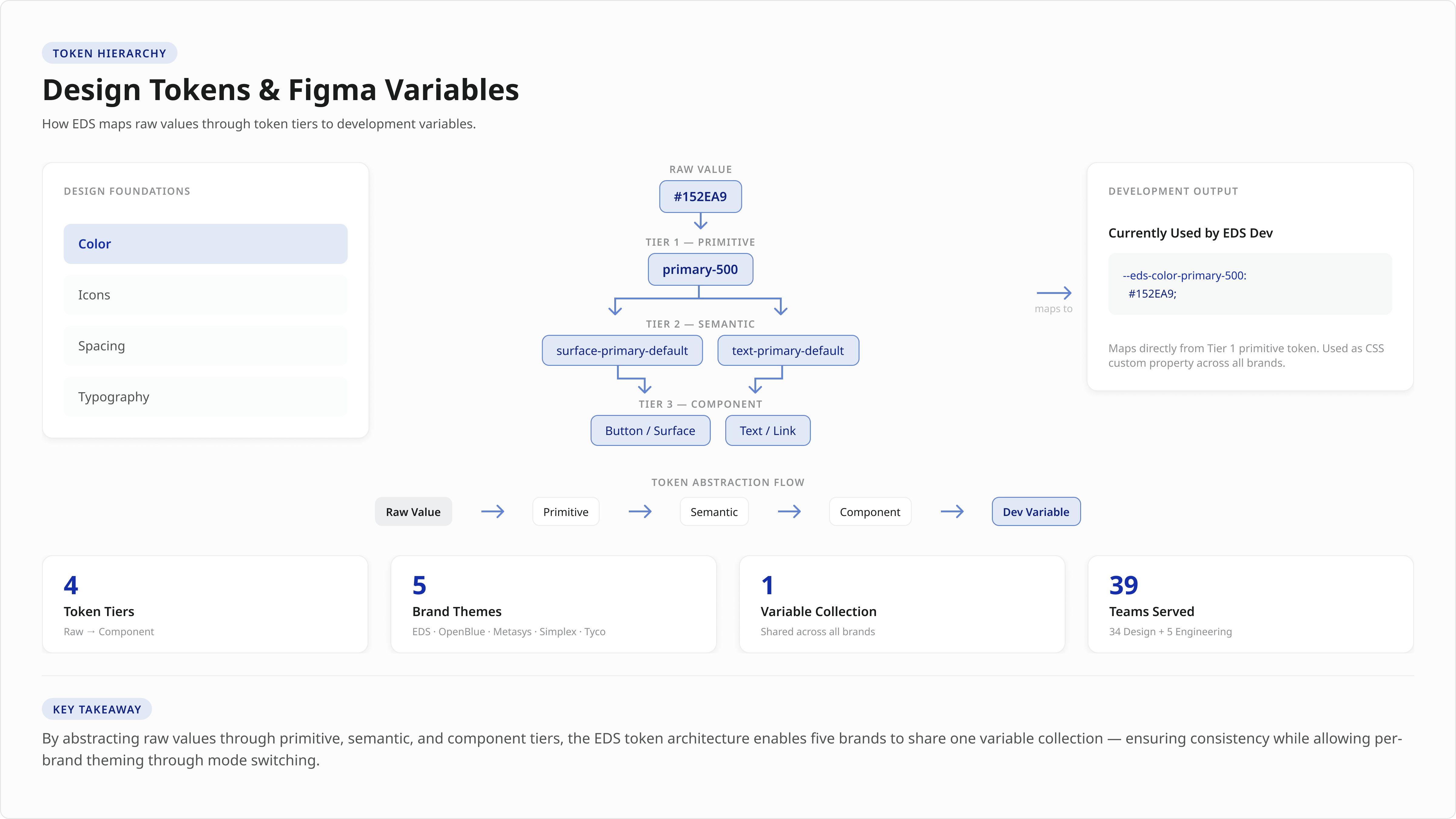 Three-tier token hierarchy enabling multi-brand theming through Figma Variables