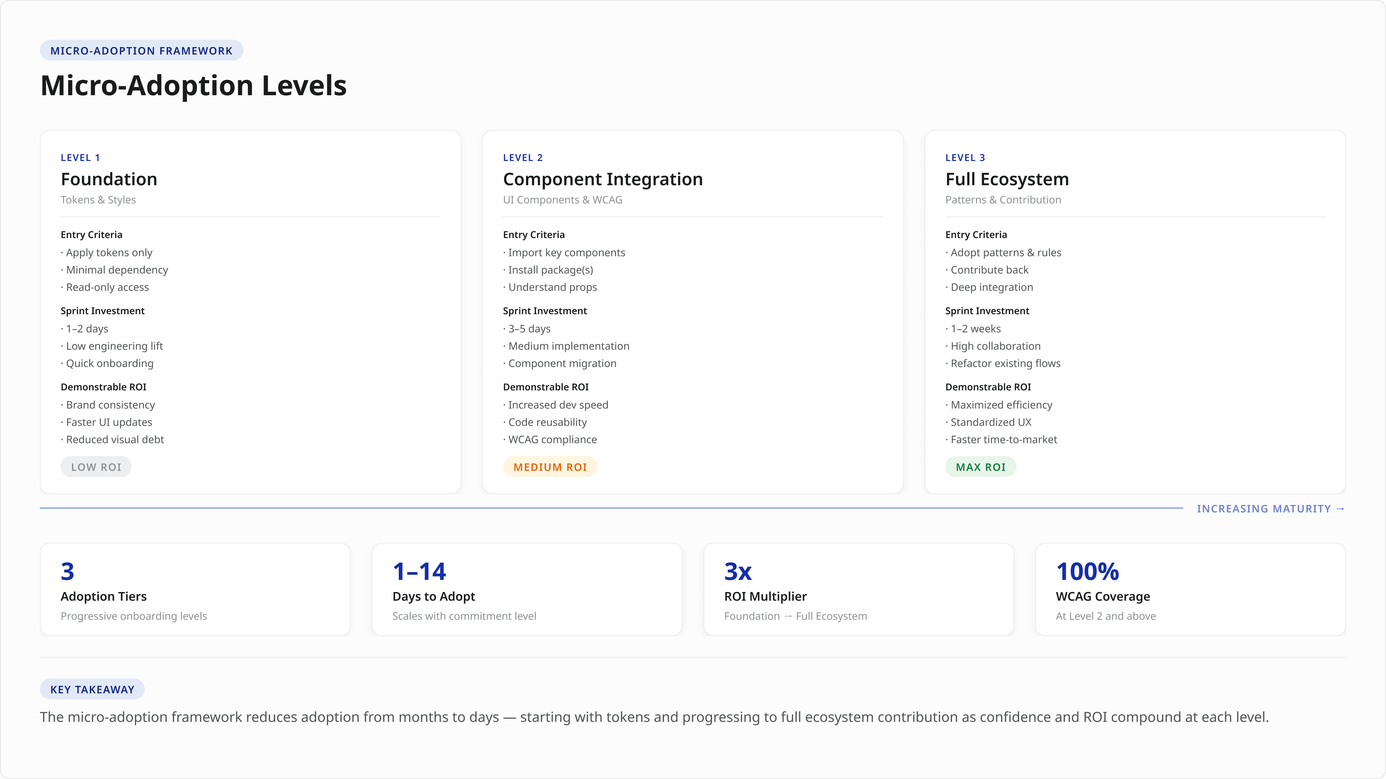 Three-level micro-adoption framework from Foundations to Full Ecosystem