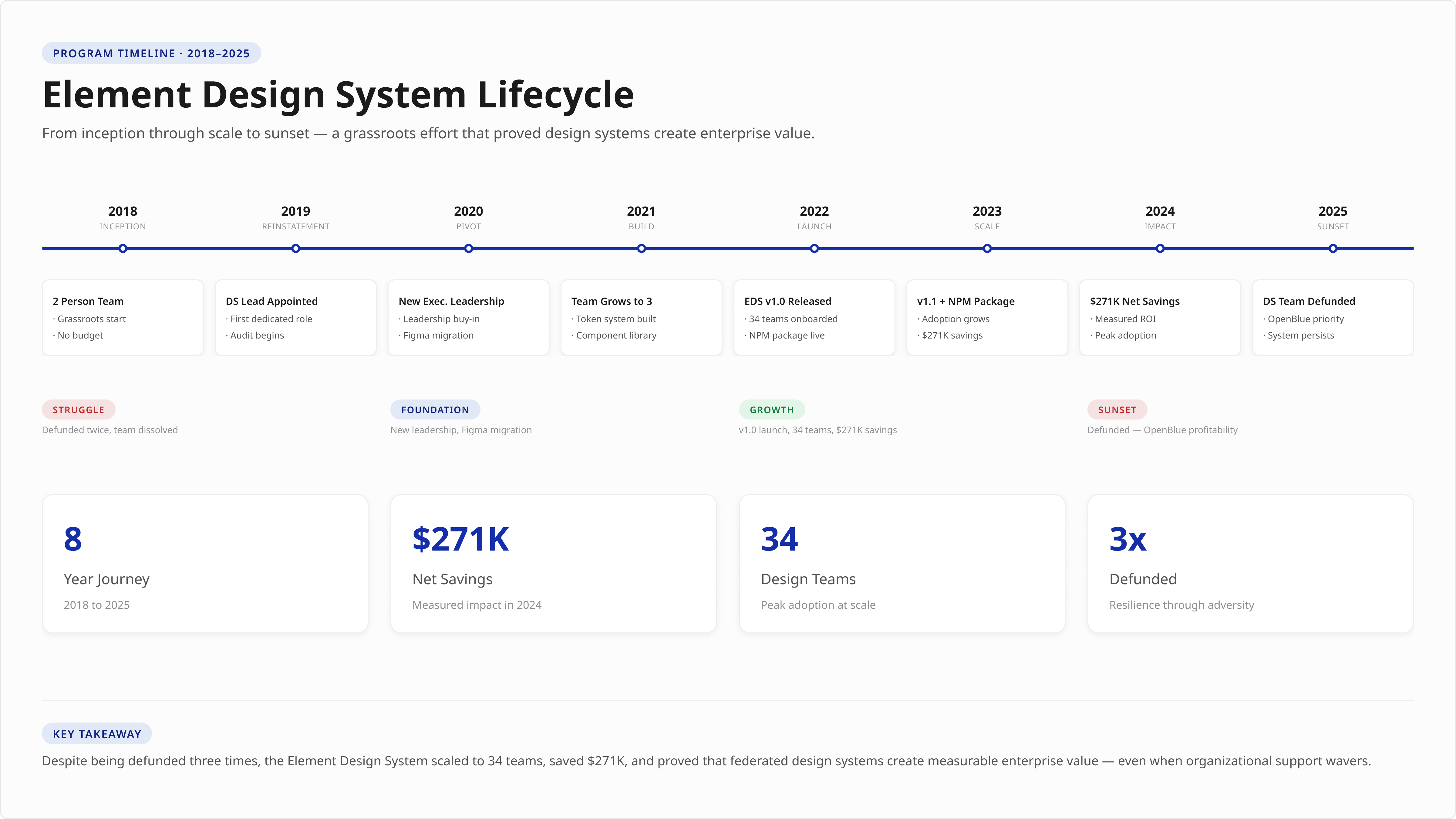 Program timeline from 2018 to 2025 showing defundings, Figma pivot, and adoption ramp