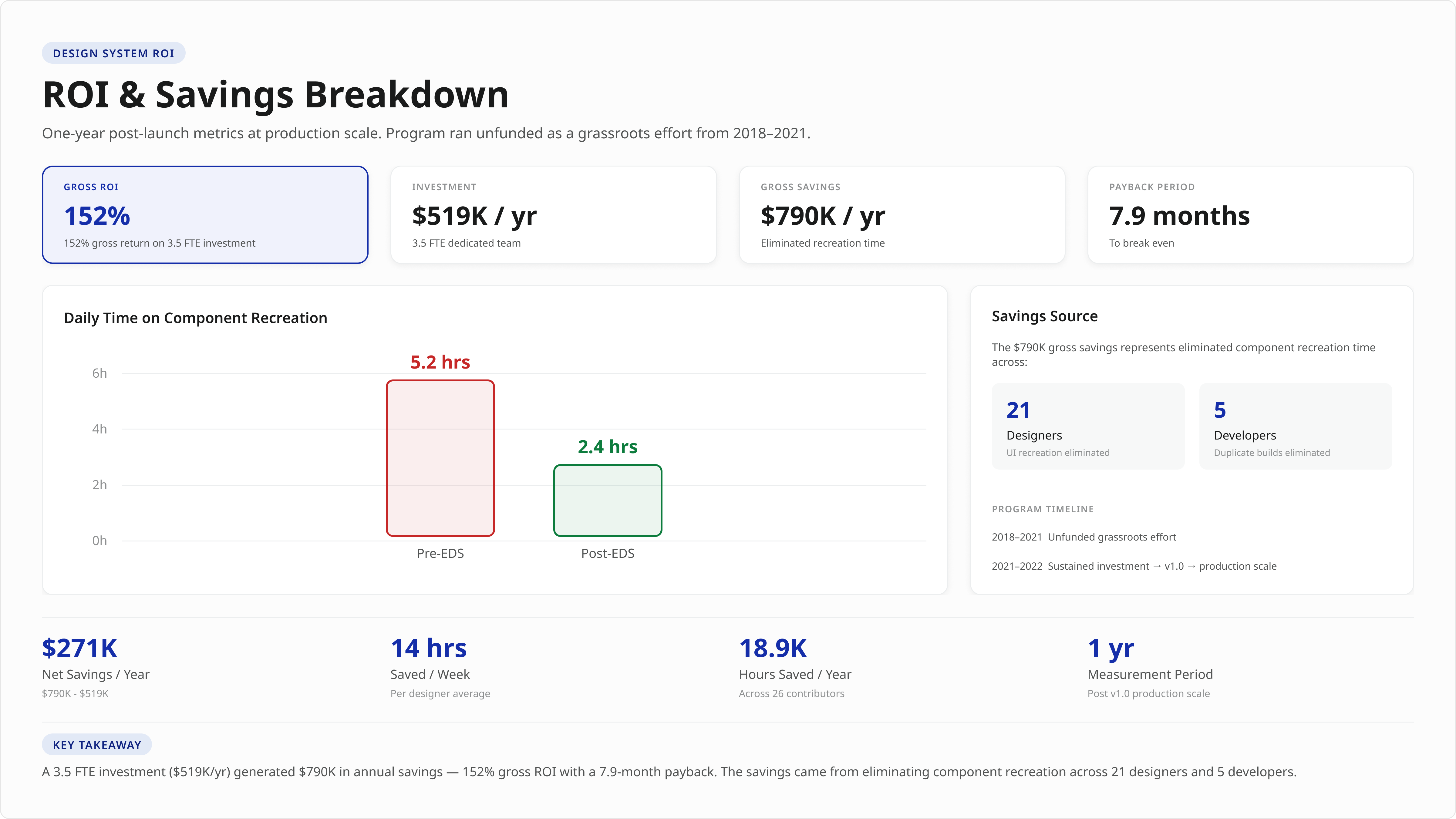 Savings model showing $790K+ gross vs $519K annual investment with 152% gross ROI
