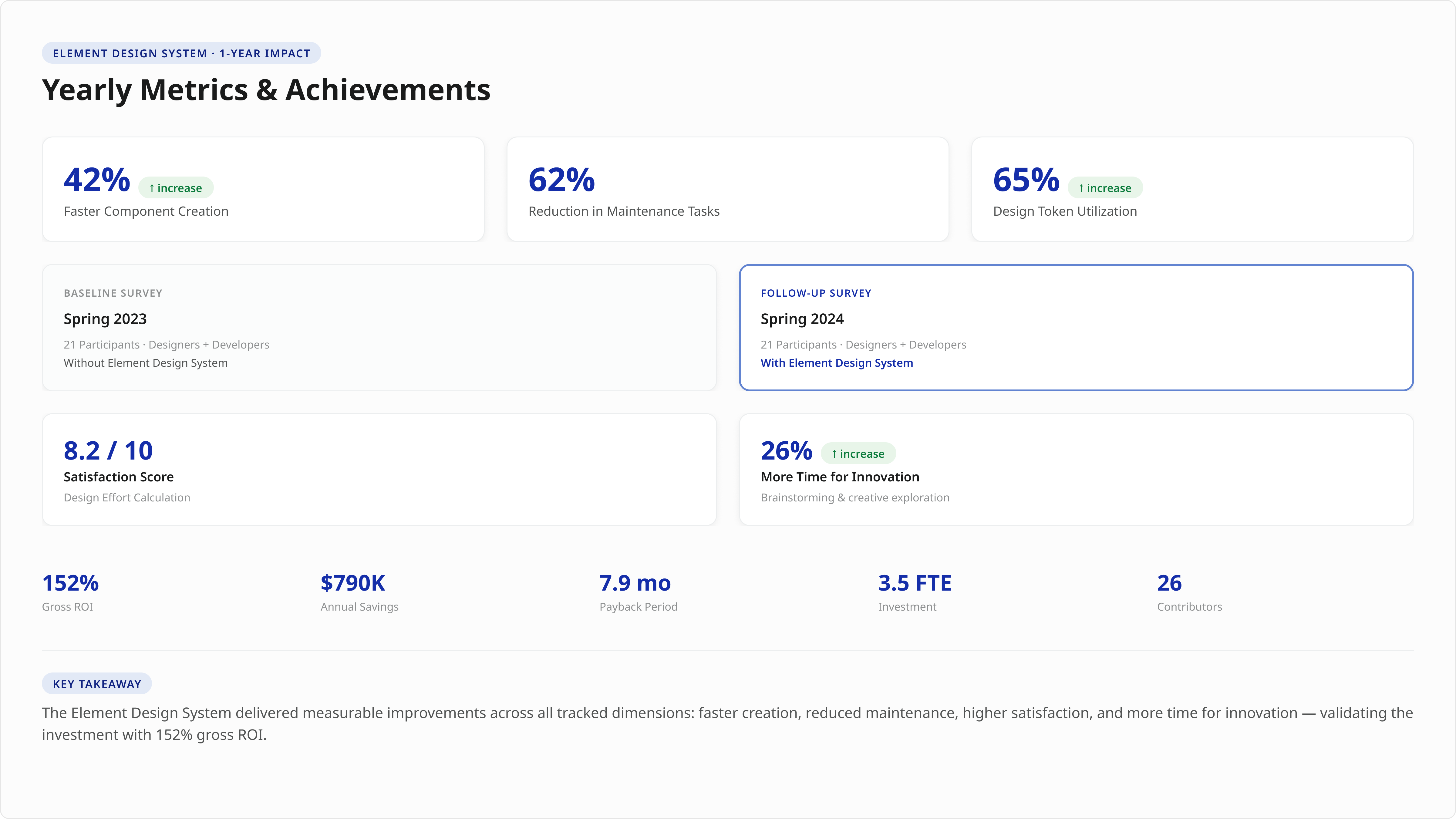2022–2024 metrics summary verified via time surveys and quarterly audits