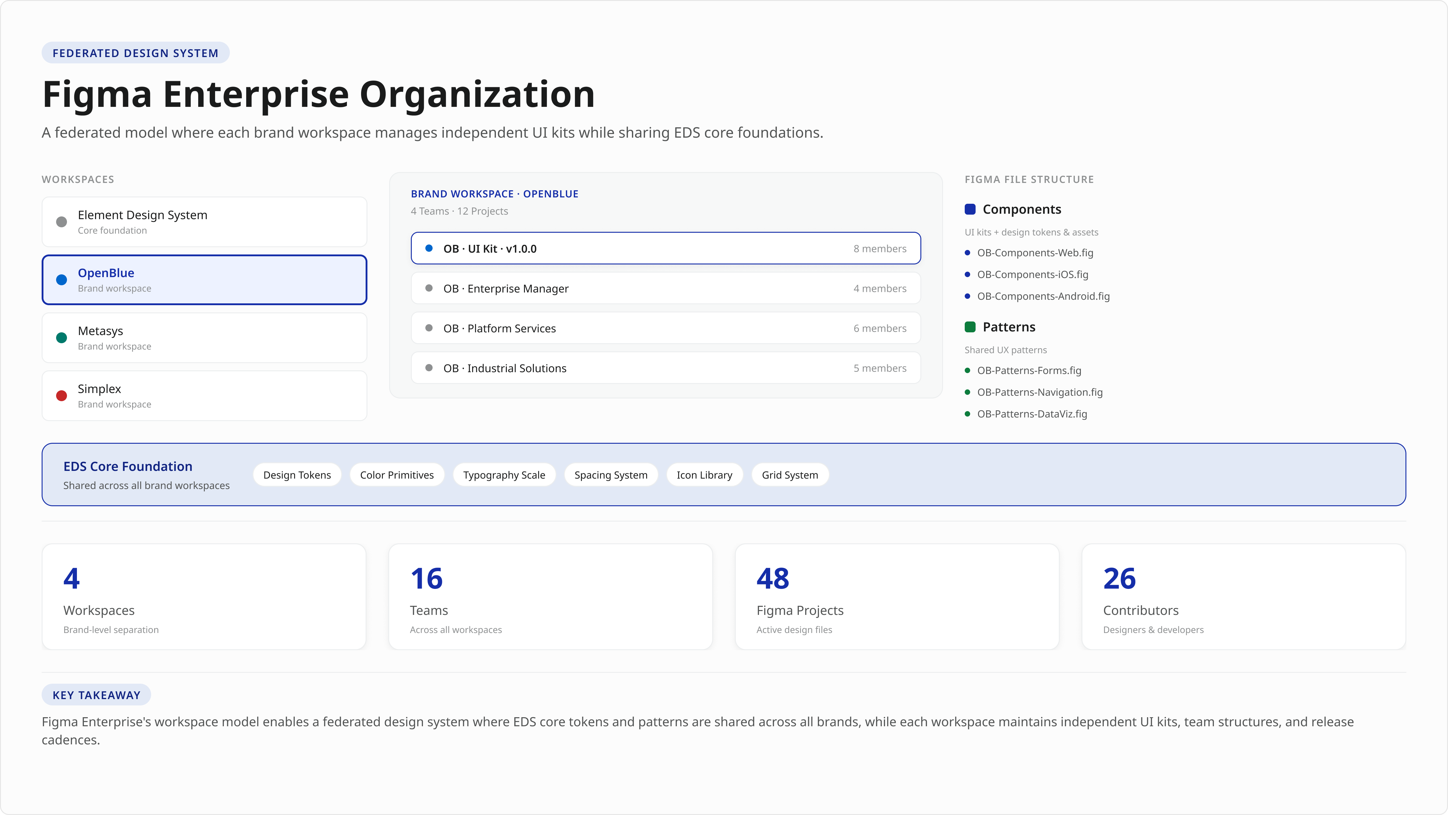 Federated Figma workspace model with shared foundations and controlled brand overrides