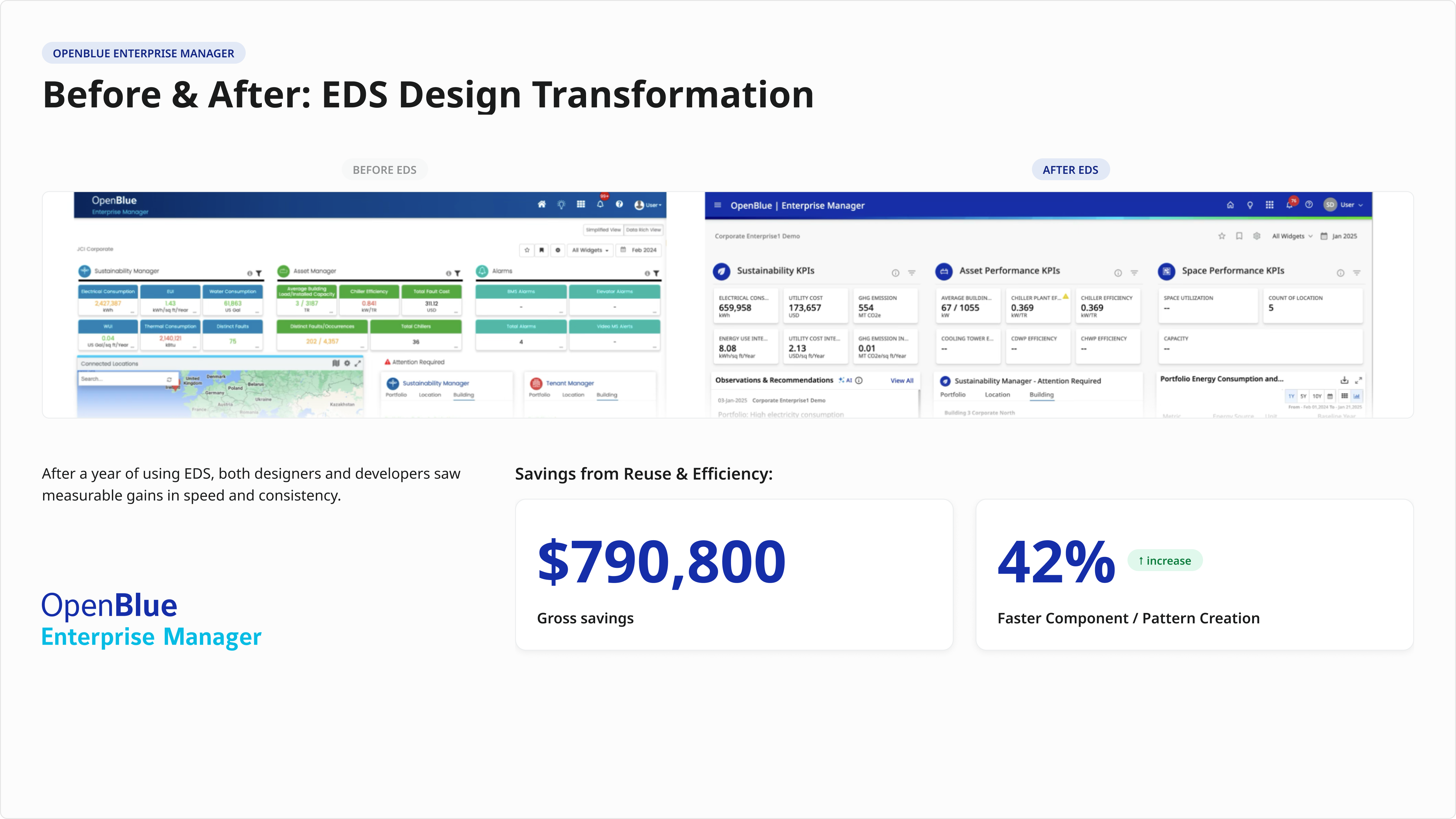 OpenBlue before and after EDS adoption tied to the savings model